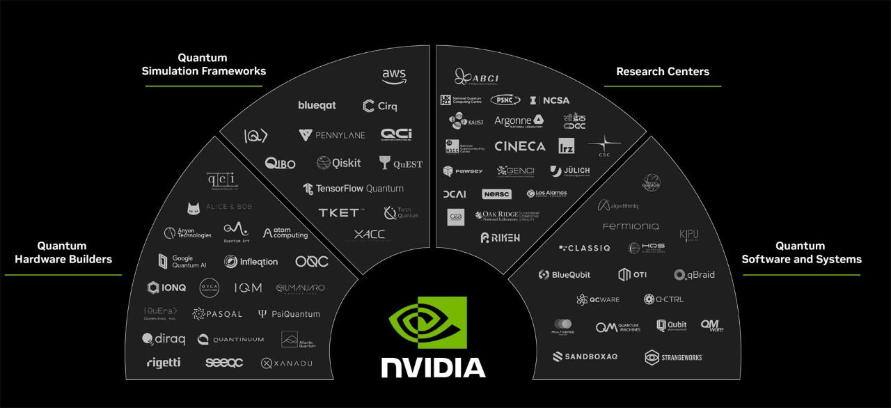 NVIDIA Quantum Partner Ecosystem